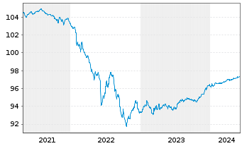 Chart Citigroup Inc. EO-FLR Med.-T. Nts 2020(20/26) - 5 années