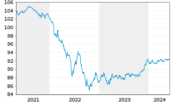 Chart Coöperatieve Rabobank U.A. Non-Pref.MTN 20(27/28) - 5 années
