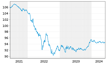Chart CRH SMW Finance DAC EO-Medium-Term Nts 2020(20/26) - 5 Years
