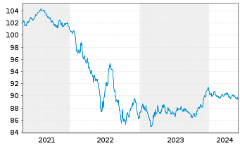 Chart PepsiCo Inc. EO-Notes 2020(20/28) - 5 Years
