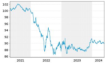 Chart Nestlé Finance Intl Ltd. EO-Med.T.Nts 2020(27/27) - 5 Jahre