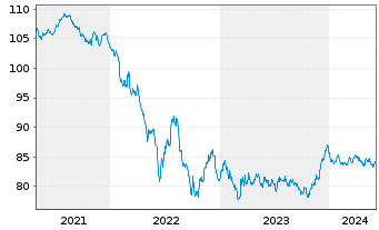 Chart Shell International Finance BV EO-MTN. 2020(32) - 5 années