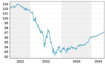 Chart Danske Bank AS EO-Medium-Term Notes 2020(25) - 5 années