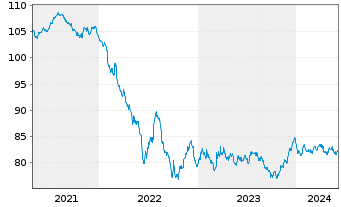 Chart Eurogrid GmbH MTN v.2020(2020/2032) - 5 années
