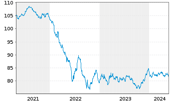 Chart Eurogrid GmbH MTN v.2020(2020/2032) - 5 Jahre