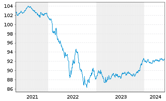 Chart Nordea Bank Abp EO-Preferred Med.-T.Nts 20(27) - 5 Years