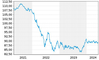 Chart Bertelsmann SE & Co. KGaA v.2020(28/2030) - 5 Years