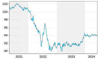 Chart SAP SE Inh.-Schuldv.v.2020(2026/2026) - 5 Years
