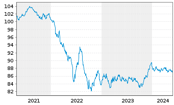 Chart SAP SE Inh.-Schuldv.v.2020(2029/2029) - 5 Jahre