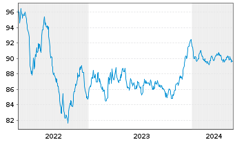 Chart ENI S.p.A. EO-Medium-Term Nts 2020(31) - 5 Jahre