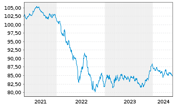Chart Reckitt Benck.Treas.Ser.(NL)BV 2020(20/30)Reg.S - 5 Years