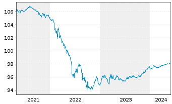 Chart Redexis Gas Finance B.V. EO-Med.T.Nts 2020(20/25) - 5 Years