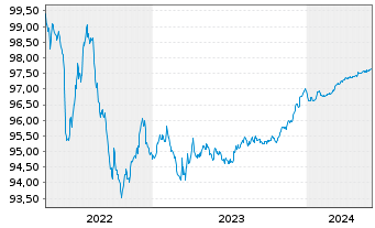 Chart ABN AMRO Bank N.V. EO-Non-Preferred MTN 2020(25) - 5 années