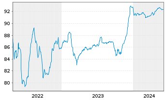 Chart Silgan Holdings Inc. EO-Notes 2020(20/28) - 5 années