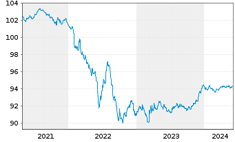 Chart Siemens Finan.maatschappij NV EO-MTN. 2020(26) - 5 années