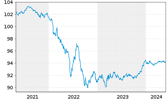Chart Siemens Finan.maatschappij NV EO-MTN. 2020(26) - 5 Jahre