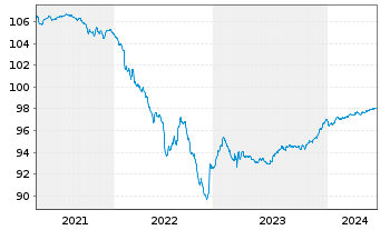Chart Standard Chartered PLC Med.-T.Nts 2020(25/30) - 5 Years