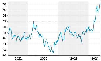 Chart Invesco Physical Markets PLC ETC 2100 Gold - 5 Jahre