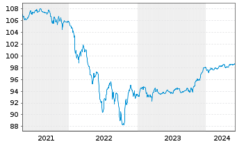 Chart Repsol Intl Finance B.V. EO-FLR Nts. 2020(26/Und.) - 5 années