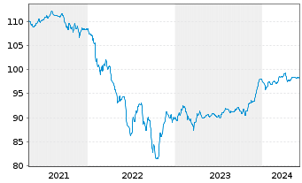 Chart Repsol Intl Finance B.V. EO-FLR Nts. 2020(28/Und.) - 5 années