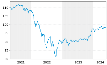 Chart Repsol Intl Finance B.V. EO-FLR Nts. 2020(28/Und.) - 5 Years