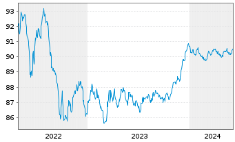 Chart Nord/LB Lux.S.A. Cov.Bond Bk. d.Ga.Publ.20(27) - 5 Years