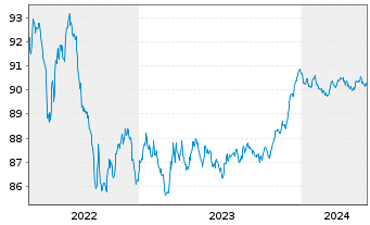 Chart Nord/LB Lux.S.A. Cov.Bond Bk. d.Ga.Publ.20(27) - 5 Jahre
