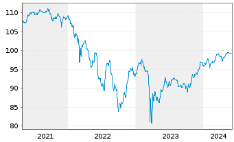 Chart Commerzbank AG EO-FLR-Nachr.Anl.v.20(26/unb.) - 5 années