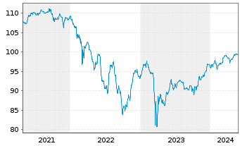Chart Commerzbank AG EO-FLR-Nachr.Anl.v.20(26/unb.) - 5 Jahre
