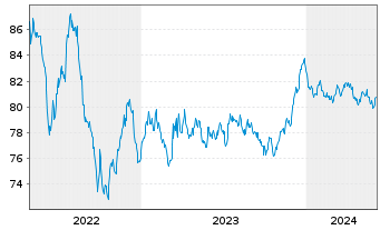 Chart Enexis Holding N.V. EO-Medium-Term Nts 2020(20/32) - 5 Years