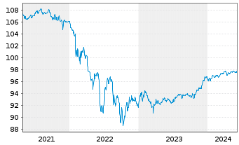 Chart BP Capital Markets PLC EO-FLR Notes 2020(26/Und.) - 5 années