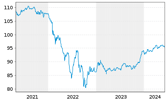 Chart BP Capital Markets PLC EO-FLR Notes 2020(29/Und.) - 5 années