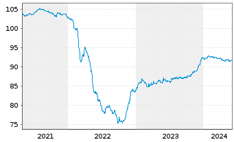 Chart Czech Gas Netw.Invest.S.à r.l. EO-Nts. 2020(20/27) - 5 Years