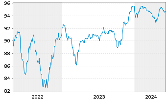 Chart WMG Acquisition Corp. EO-Notes 2020(20/28) Reg.S - 5 années