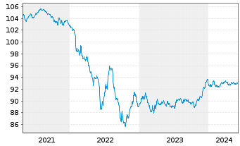 Chart Banco Santander S.A. EO-Medium-Term Nts 2020(27) - 5 années