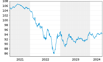 Chart Symrise AG Anleihe v.2020(2027/2027) - 5 Jahre