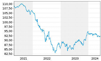 Chart SES S.A. EO-Med.-Term Nts 2020(20/28) - 5 Years
