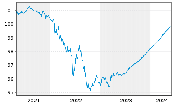 Chart Exxon Mobil Corp. EO-Notes 2020(20/24) Reg.S - 5 années