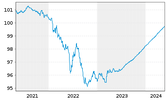Chart Exxon Mobil Corp. EO-Notes 2020(20/24) Reg.S - 5 Jahre