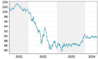 Chart Exxon Mobil Corp. EO-Notes 2020(20/28) Reg.S - 5 années