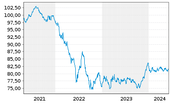 Chart Exxon Mobil Corp. EO-Notes 2020(20/32) Reg.S - 5 années
