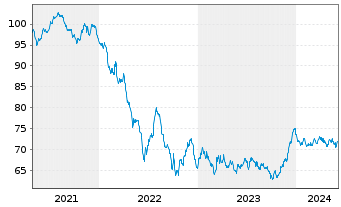 Chart Exxon Mobil Corp. EO-Notes 2020(20/39) Reg.S - 5 années
