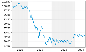 Chart Coöperatieve Rabobank U.A. Term Cov.Bds 2020(30) - 5 Years