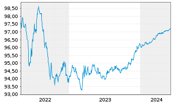 Chart ISS Finance B.V. EO-Medium-Term Nts 2020(20/25) - 5 années