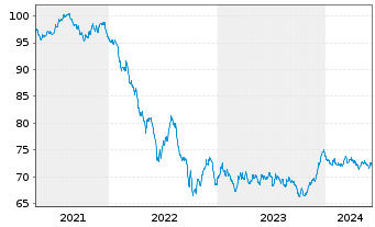 Chart BNG Bank N.V. EO-Medium-Term Nts 2020(35) - 5 années