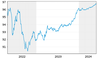 Chart Caixabank S.A. EO-FLR Preferred MTN 20(25/26) - 5 Jahre