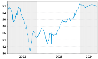 Chart Logicor Financing S.à.r.l. EO-MTN. 2020(20/26) - 5 Jahre