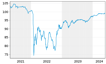 Chart Saipem Finance Intl B.V. EO-Med.T.Nts 2020(20/26) - 5 Jahre