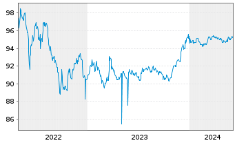 Chart AMCO - Asset Management Co.SpA EO-MTN. 2020(27) - 5 années