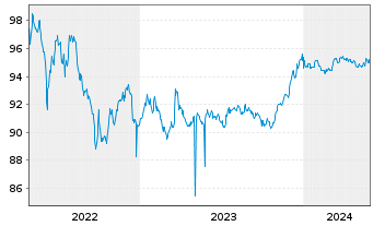 Chart AMCO - Asset Management Co.SpA EO-MTN. 2020(27) - 5 Jahre